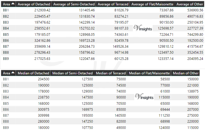BB Property Market - Average & Median Sales Price By Postcode